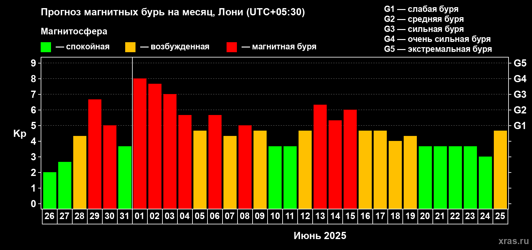 Прогноз максимального суточного геомагнитного индекса Kp на <b>1 месяц</b> (31 день) <b>с 26 мая по 25 июня 2025 г</b>