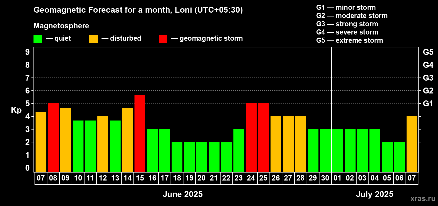 Forecast of the daily maximal value of geomagnetic index Kp for <b>1 month</b> (31 days) <b>from Jun 07, 2025 to Jul 07, 2025</b>