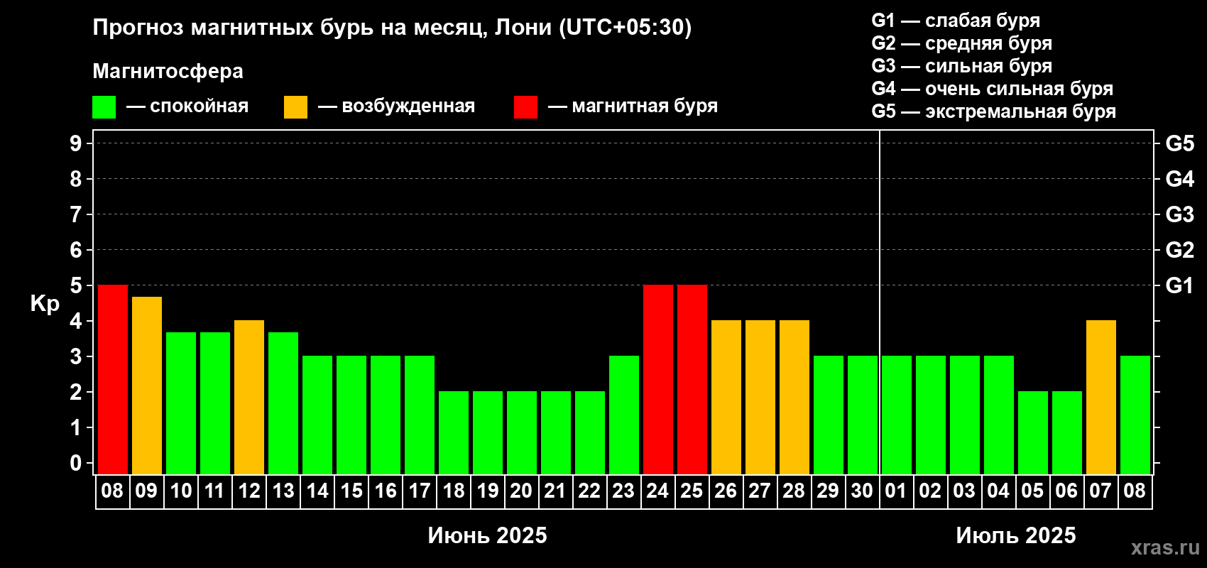 Прогноз максимального суточного геомагнитного индекса Kp на <b>1 месяц</b> (31 день) <b>с 08 июня по 08 июля 2025 г</b>