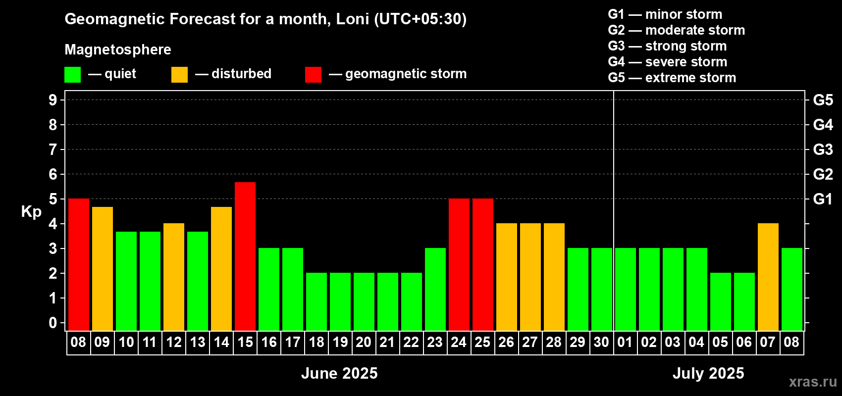 Forecast of the daily maximal value of geomagnetic index Kp for <b>1 month</b> (31 days) <b>from Jun 08, 2025 to Jul 08, 2025</b>