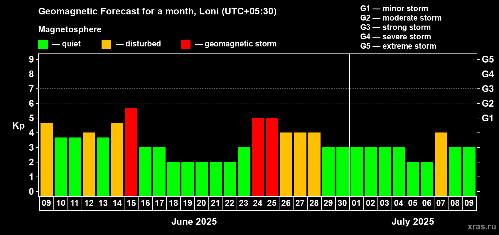 Forecast of the daily maximal value of geomagnetic index Kp for <b>1 month</b> (31 days) <b>from Jun 09, 2025 to Jul 09, 2025</b>