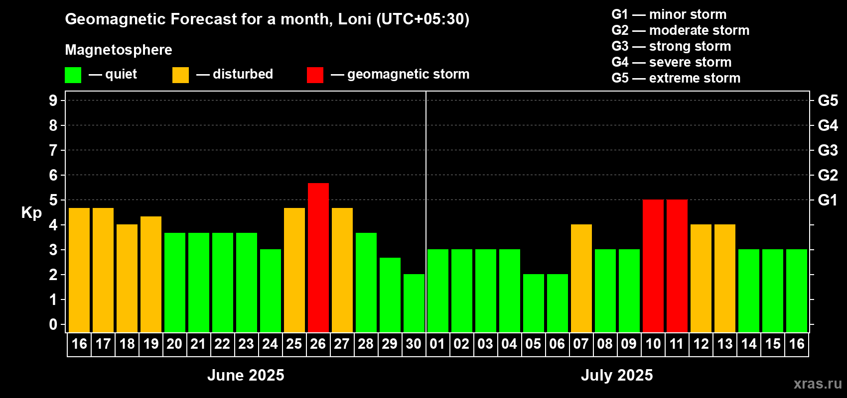 Forecast of the daily maximal value of geomagnetic index Kp for <b>1 month</b> (31 days) <b>from Jun 16, 2025 to Jul 16, 2025</b>