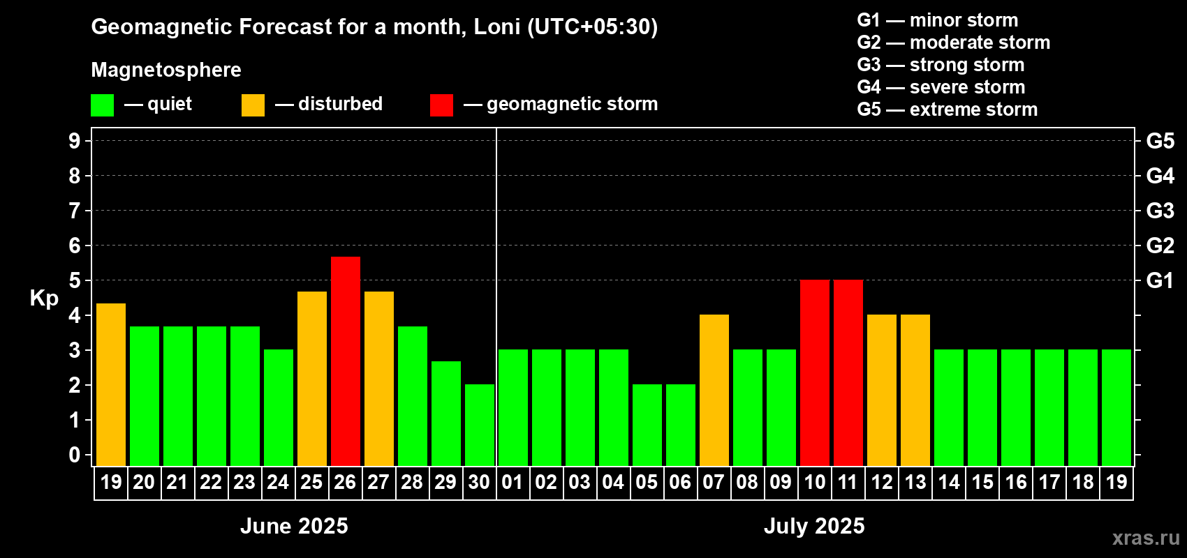 Forecast of the daily maximal value of geomagnetic index Kp for <b>1 month</b> (31 days) <b>from Jun 19, 2025 to Jul 19, 2025</b>
