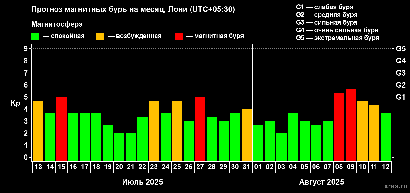 Прогноз максимального суточного геомагнитного индекса Kp на <b>1 месяц</b> (31 день) <b>с 13 июля по 12 августа 2025 г</b>
