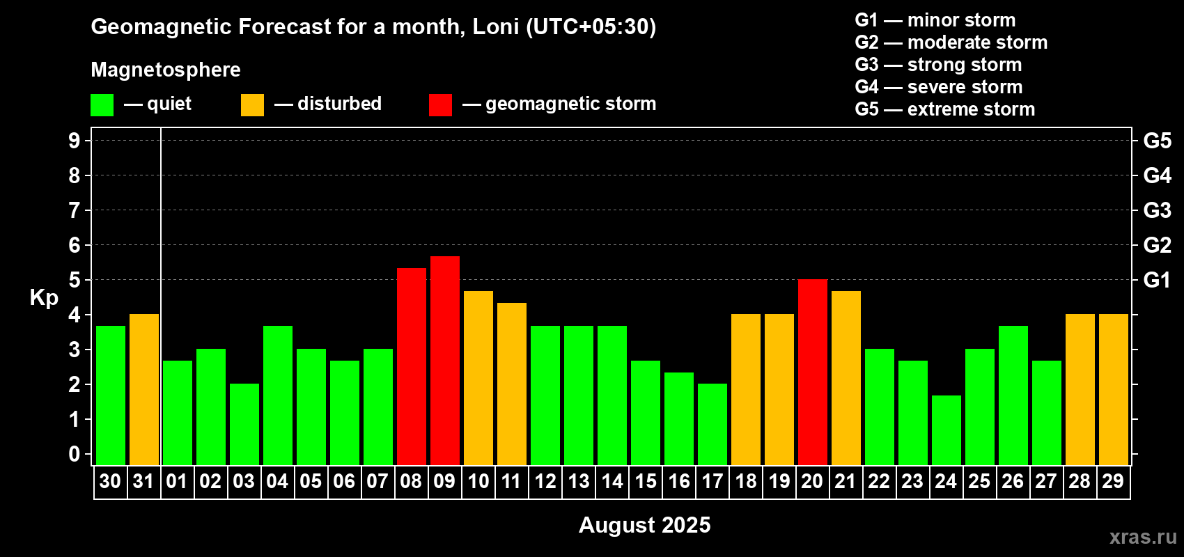 Forecast of the daily maximal value of geomagnetic index Kp for <b>1 month</b> (31 days) <b>from Jul 30, 2025 to Aug 29, 2025</b>
