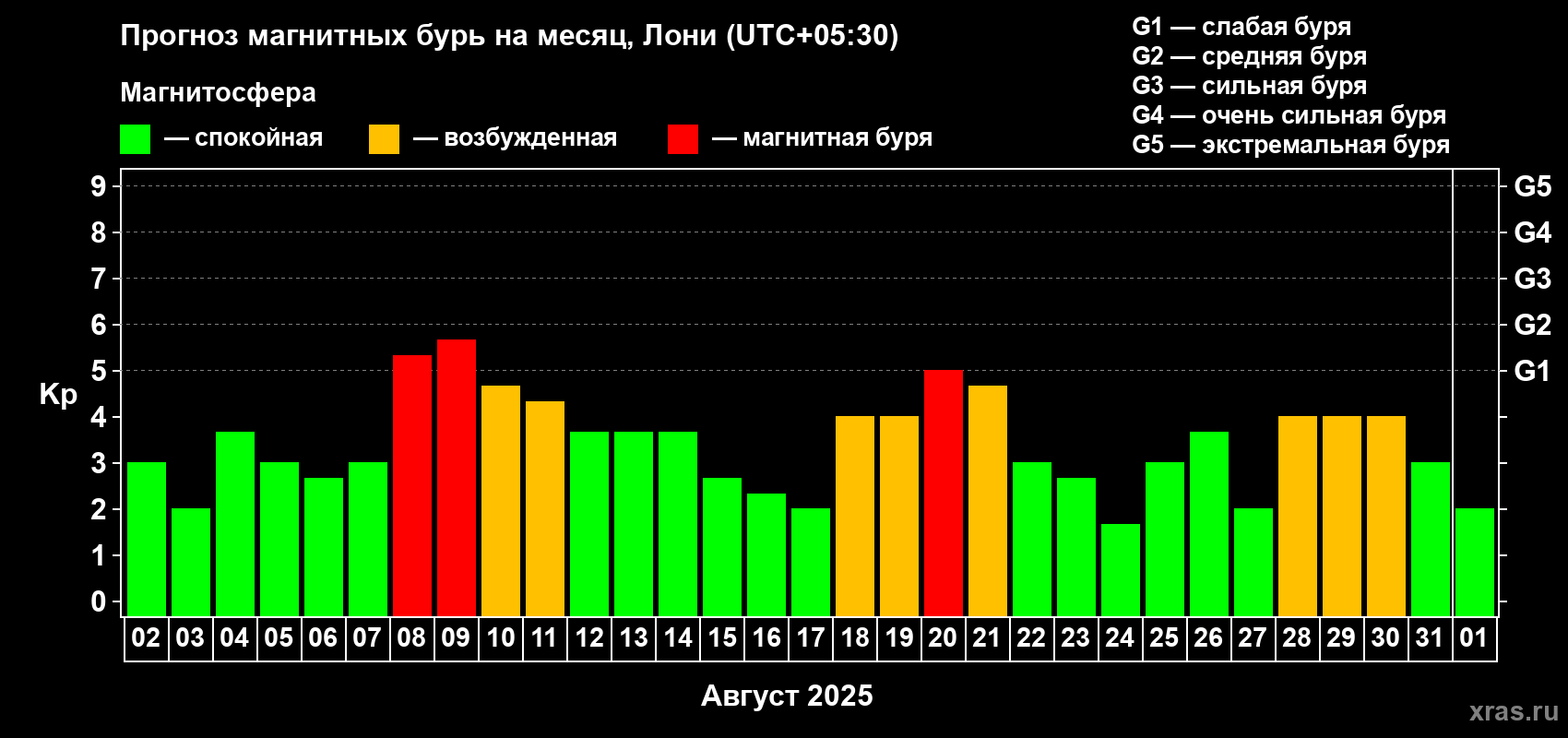 Прогноз максимального суточного геомагнитного индекса Kp на <b>1 месяц</b> (31 день) <b>с 02 августа по 01 сентября 2025 г</b>