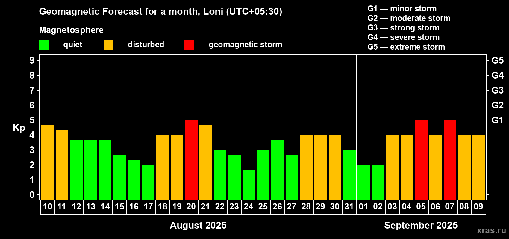 Forecast of the daily maximal value of geomagnetic index Kp for <b>1 month</b> (31 days) <b>from Aug 10, 2025 to Sep 09, 2025</b>
