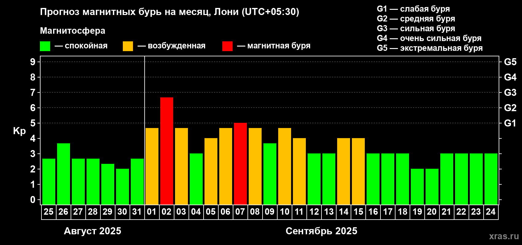 Прогноз максимального суточного геомагнитного индекса Kp на <b>1 месяц</b> (31 день) <b>с 25 августа по 24 сентября 2025 г</b>