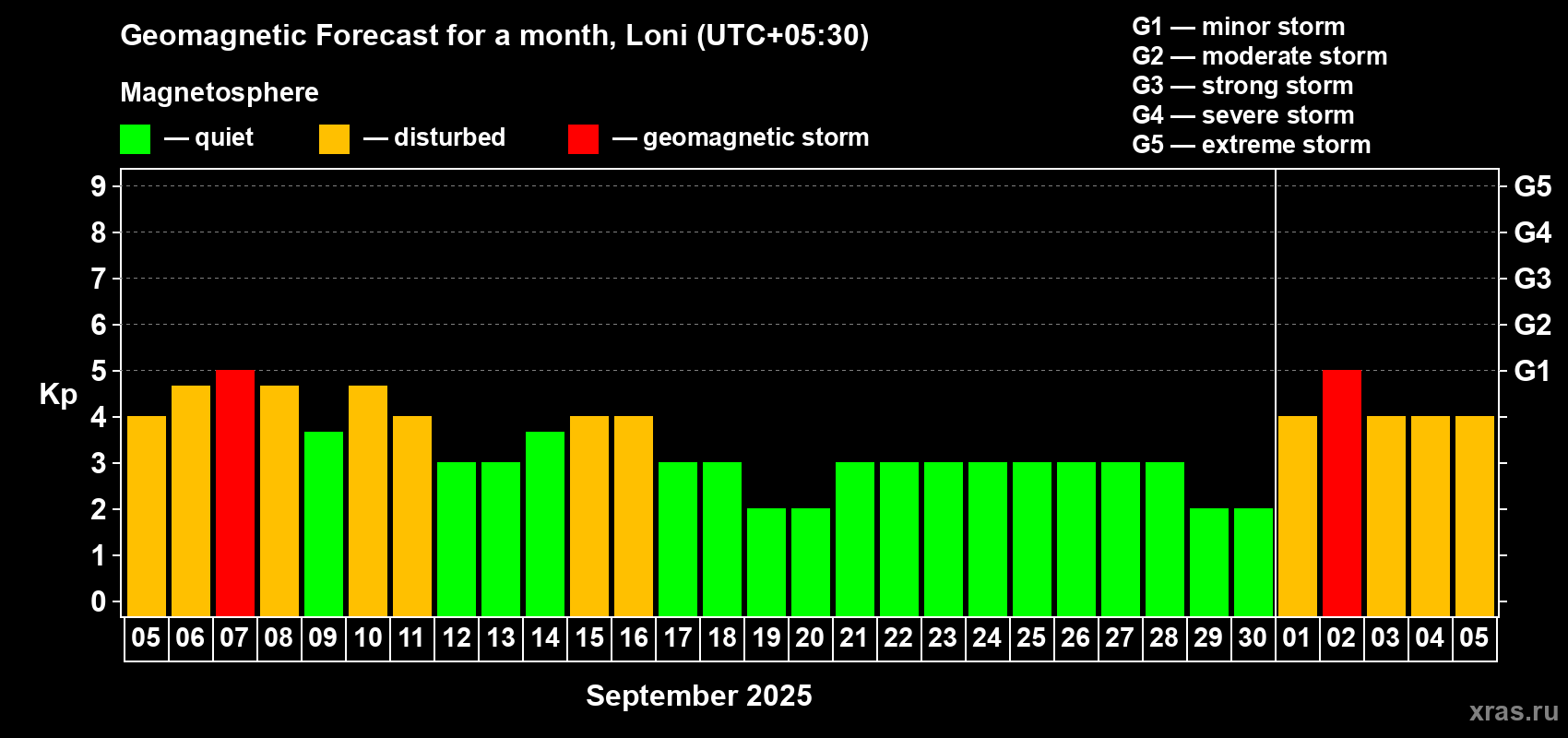 Forecast of the daily maximal value of geomagnetic index Kp for <b>1 month</b> (31 days) <b>from Sep 05, 2025 to Oct 05, 2025</b>