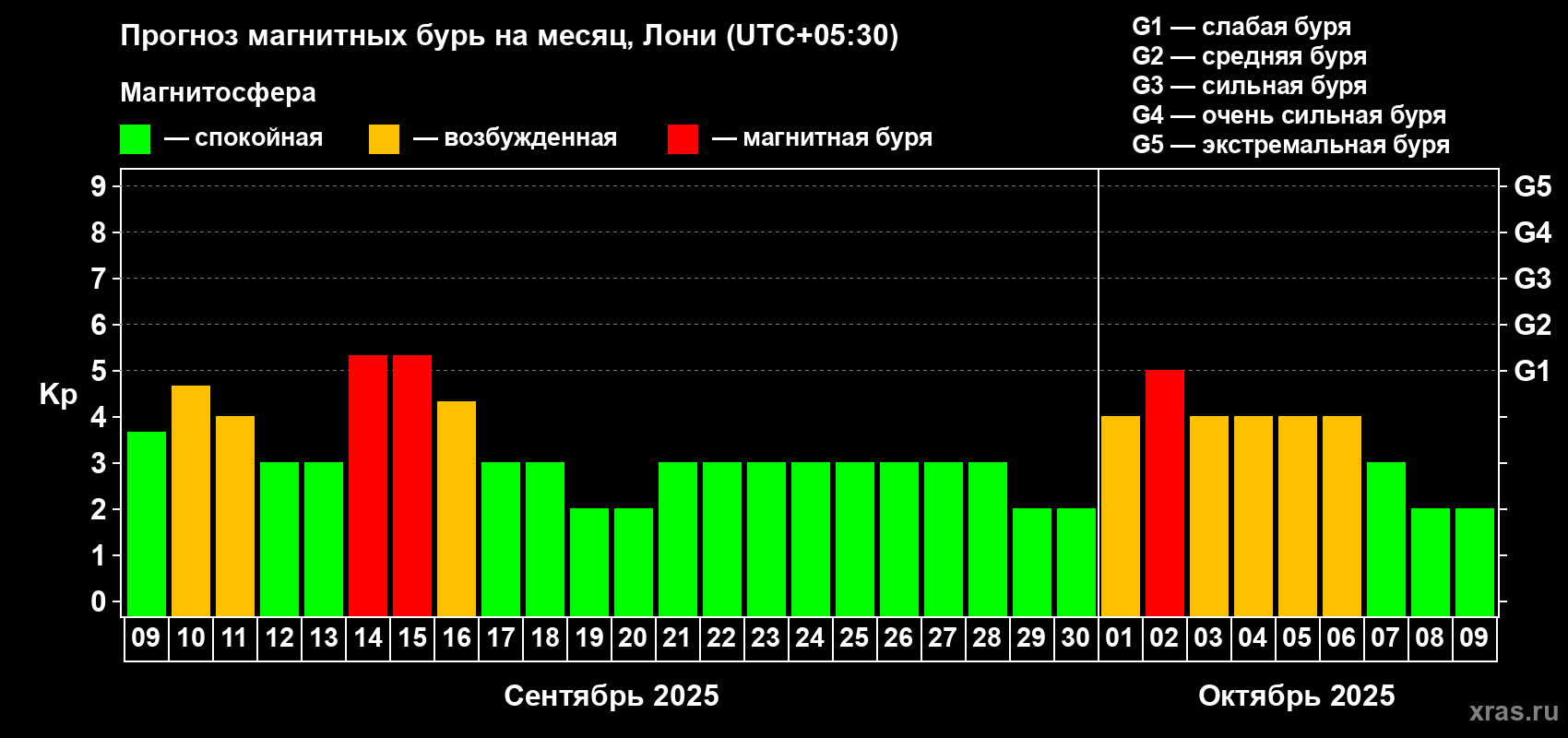 Прогноз максимального суточного геомагнитного индекса Kp на <b>1 месяц</b> (31 день) <b>с 09 сентября по 09 октября 2025 г</b>