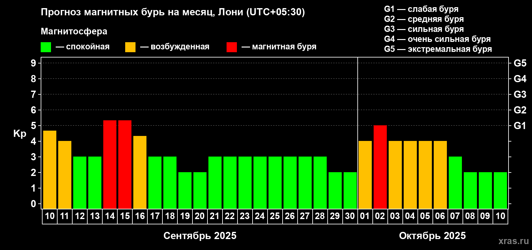 Прогноз максимального суточного геомагнитного индекса Kp на <b>1 месяц</b> (31 день) <b>с 10 сентября по 10 октября 2025 г</b>