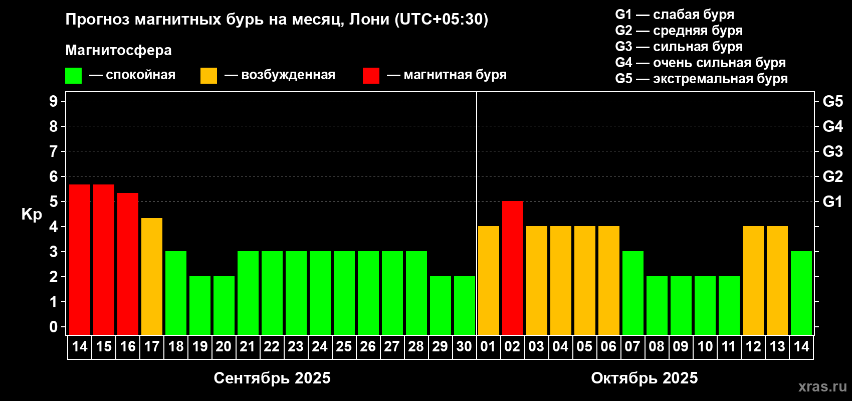 Прогноз максимального суточного геомагнитного индекса Kp на <b>1 месяц</b> (31 день) <b>с 14 сентября по 14 октября 2025 г</b>