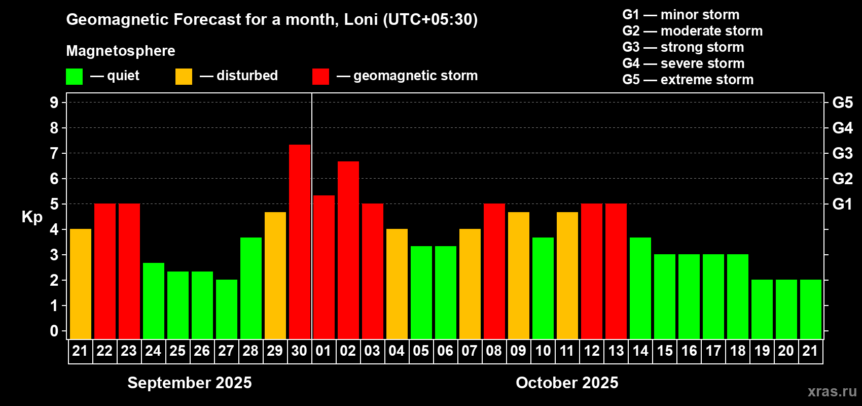 Forecast of the daily maximal value of geomagnetic index Kp for <b>1 month</b> (31 days) <b>from Sep 21, 2025 to Oct 21, 2025</b>