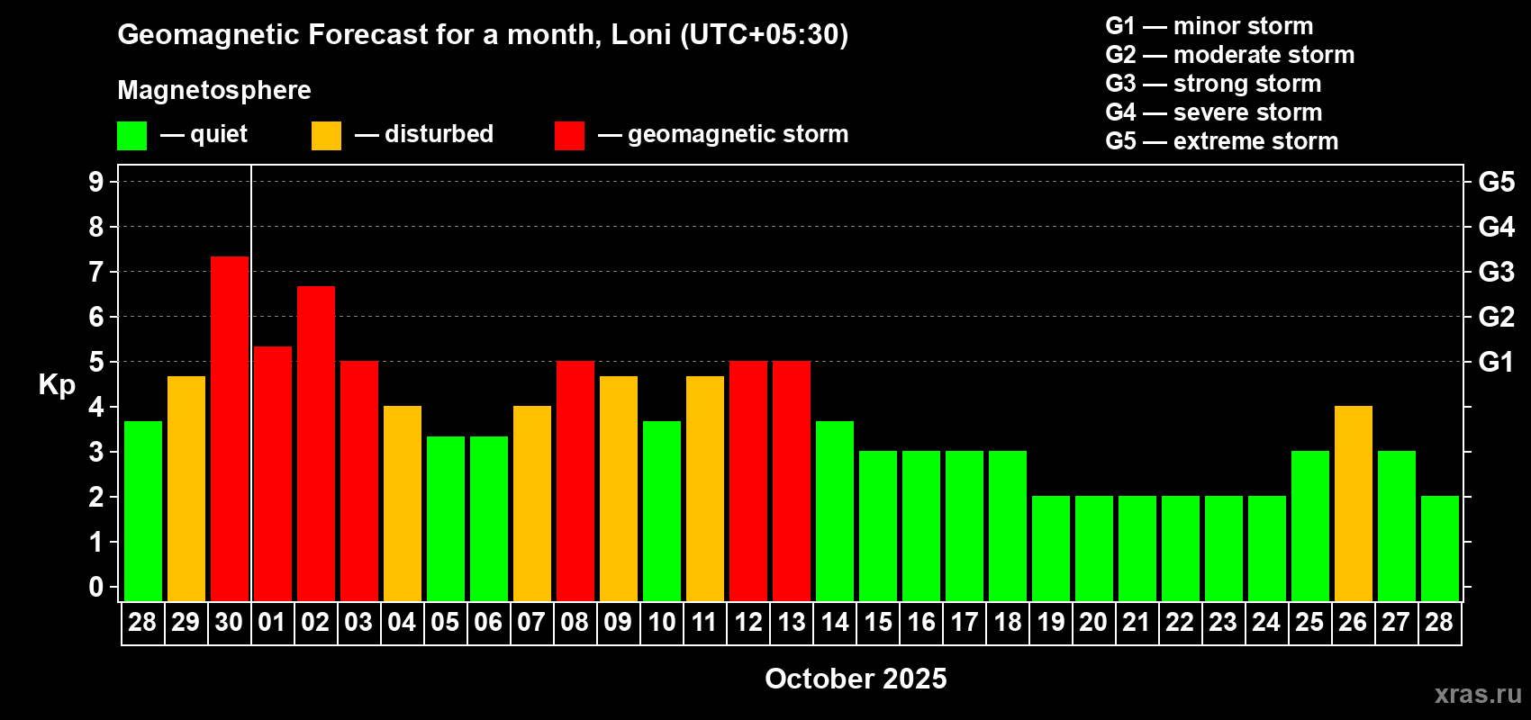 Forecast of the daily maximal value of geomagnetic index Kp for <b>1 month</b> (31 days) <b>from Sep 28, 2025 to Oct 28, 2025</b>