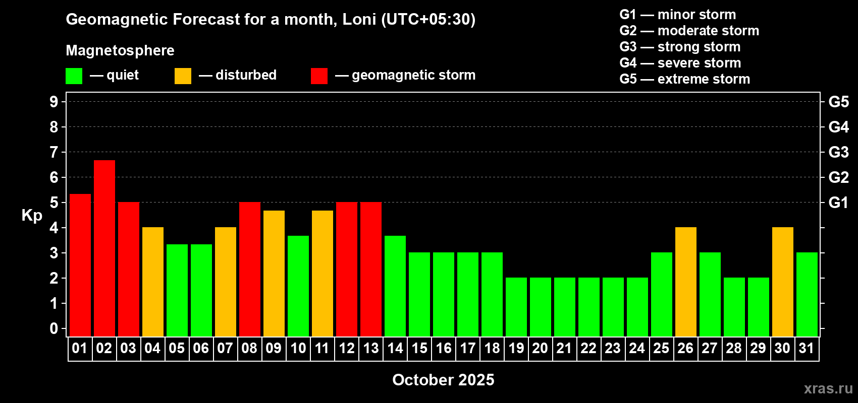 Forecast of the daily maximal value of geomagnetic index Kp for <b>1 month</b> (31 days) <b>from Oct 01, 2025 to Oct 31, 2025</b>