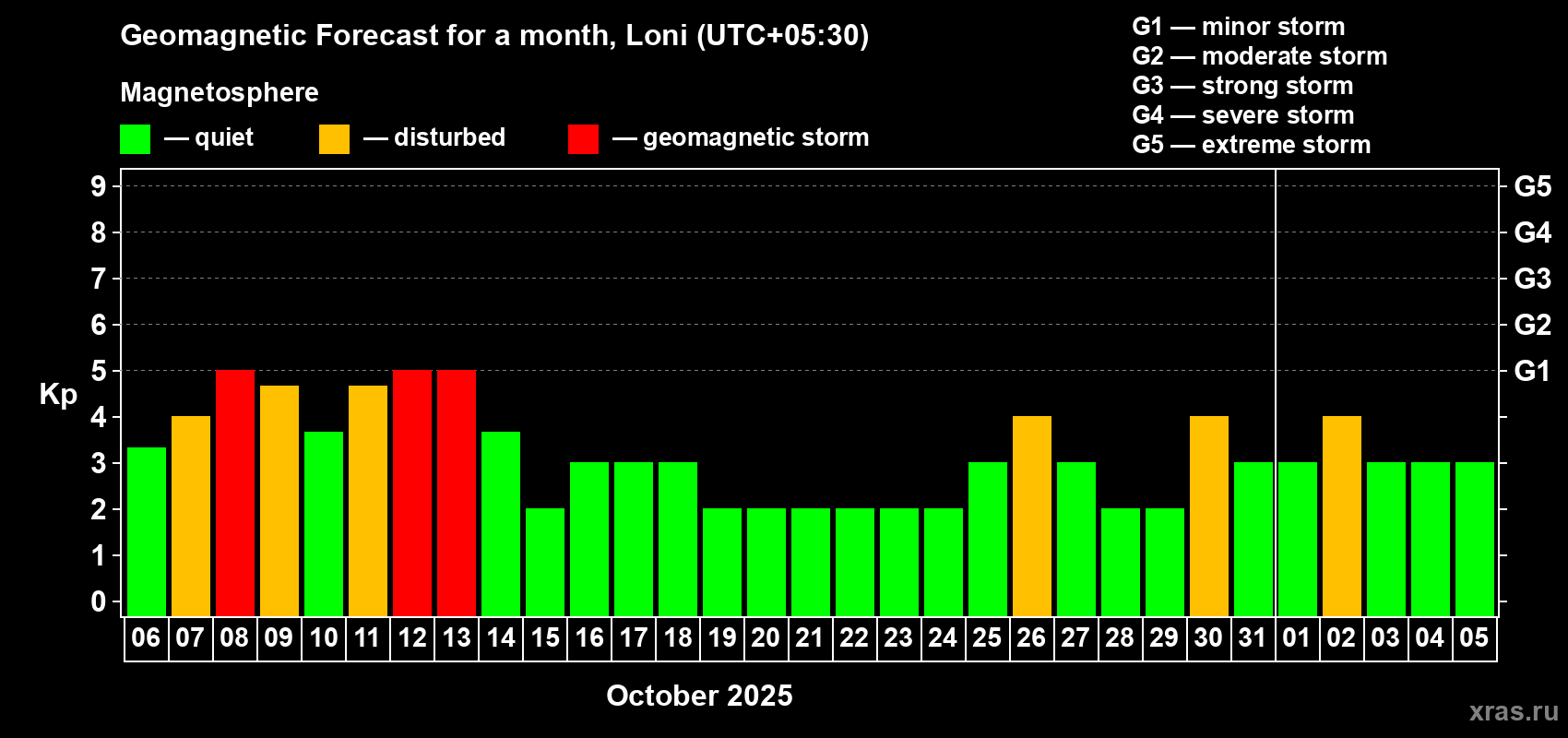 Forecast of the daily maximal value of geomagnetic index Kp for <b>1 month</b> (31 days) <b>from Oct 06, 2025 to Nov 05, 2025</b>