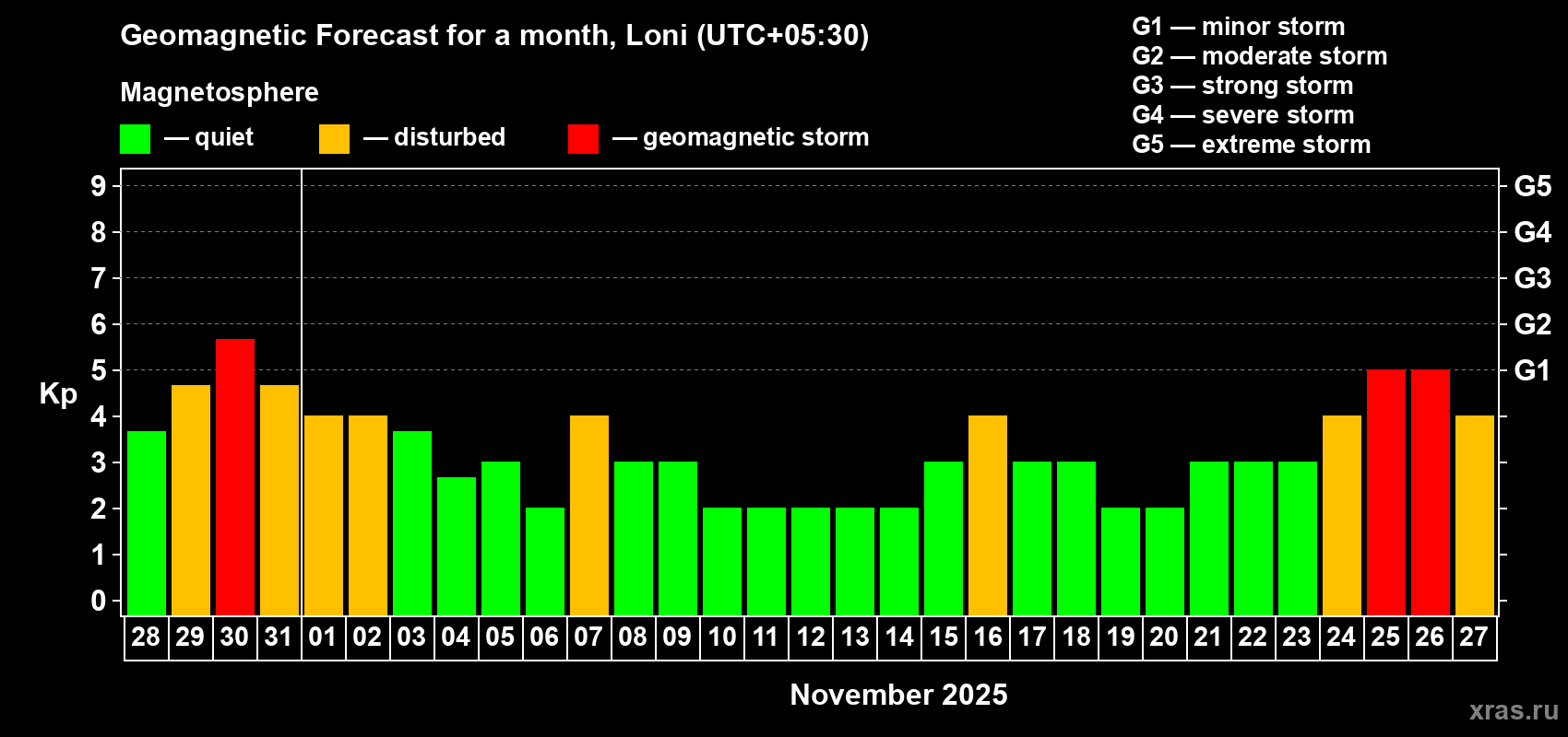 Forecast of the daily maximal value of geomagnetic index Kp for <b>1 month</b> (31 days) <b>from Oct 28, 2025 to Nov 27, 2025</b>