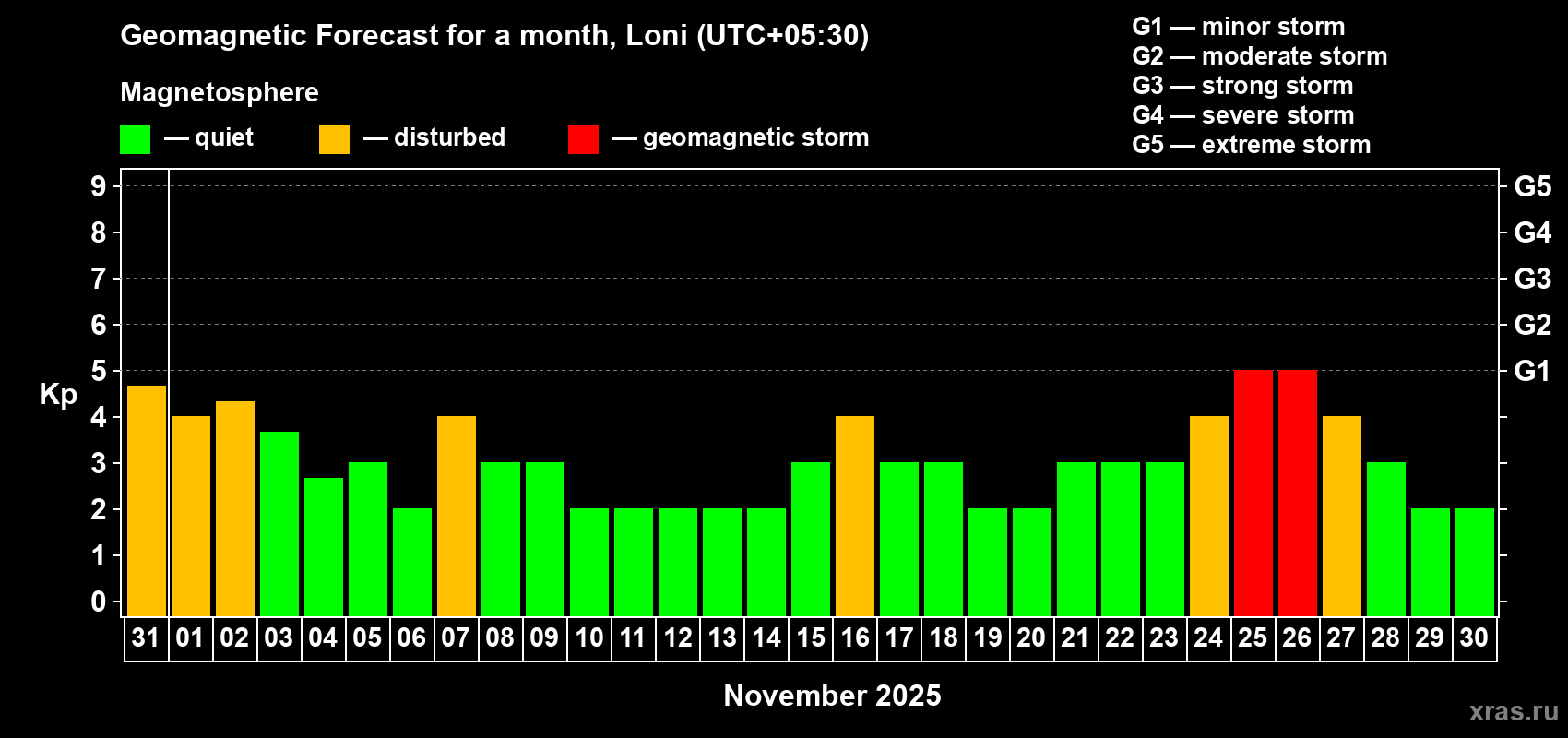 Forecast of the daily maximal value of geomagnetic index Kp for <b>1 month</b> (31 days) <b>from Oct 31, 2025 to Nov 30, 2025</b>