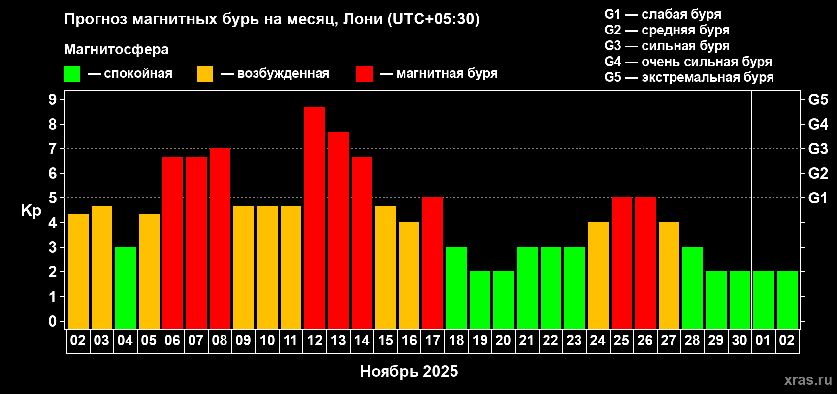 Прогноз максимального суточного геомагнитного индекса Kp на <b>1 месяц</b> (31 день) <b>с 02 ноября по 02 декабря 2025 г</b>