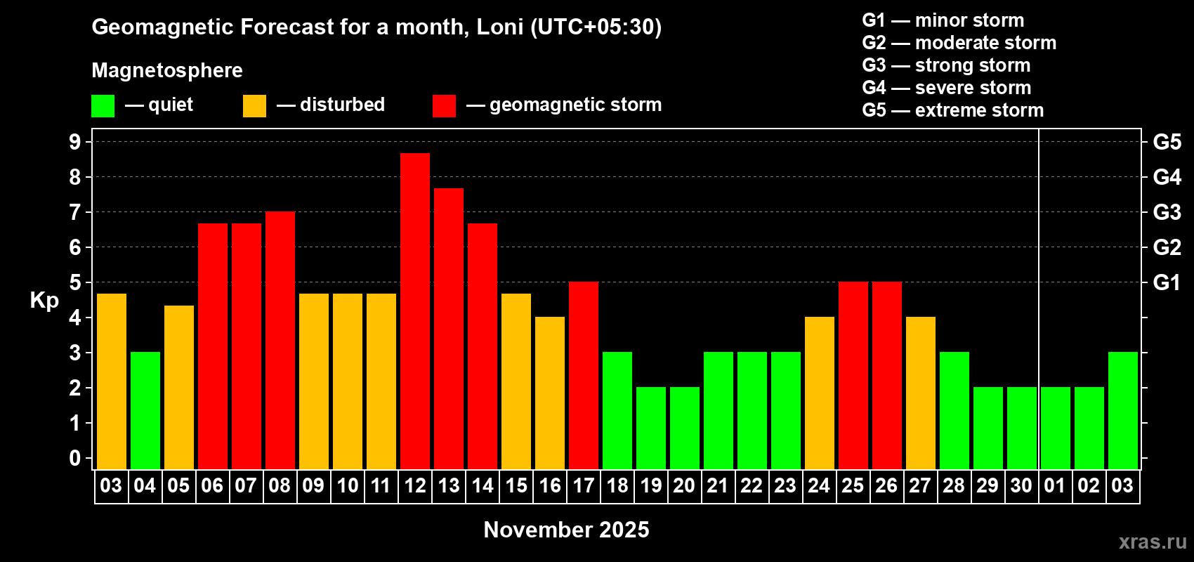 Forecast of the daily maximal value of geomagnetic index Kp for <b>1 month</b> (31 days) <b>from Nov 03, 2025 to Dec 03, 2025</b>