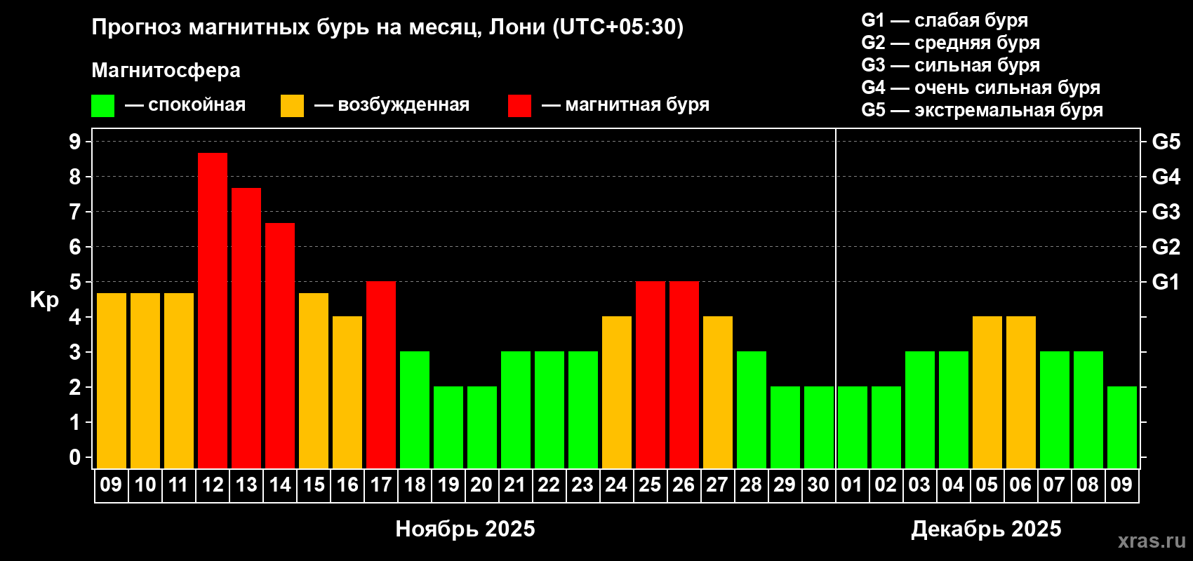 Прогноз максимального суточного геомагнитного индекса Kp на <b>1 месяц</b> (31 день) <b>с 09 ноября по 09 декабря 2025 г</b>
