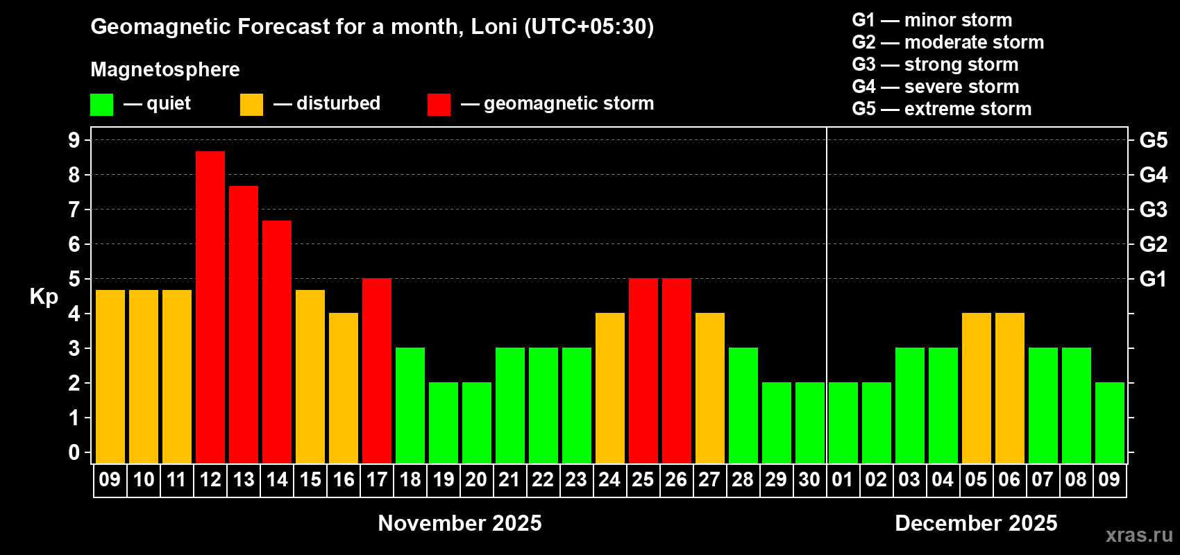 Forecast of the daily maximal value of geomagnetic index Kp for <b>1 month</b> (31 days) <b>from Nov 09, 2025 to Dec 09, 2025</b>
