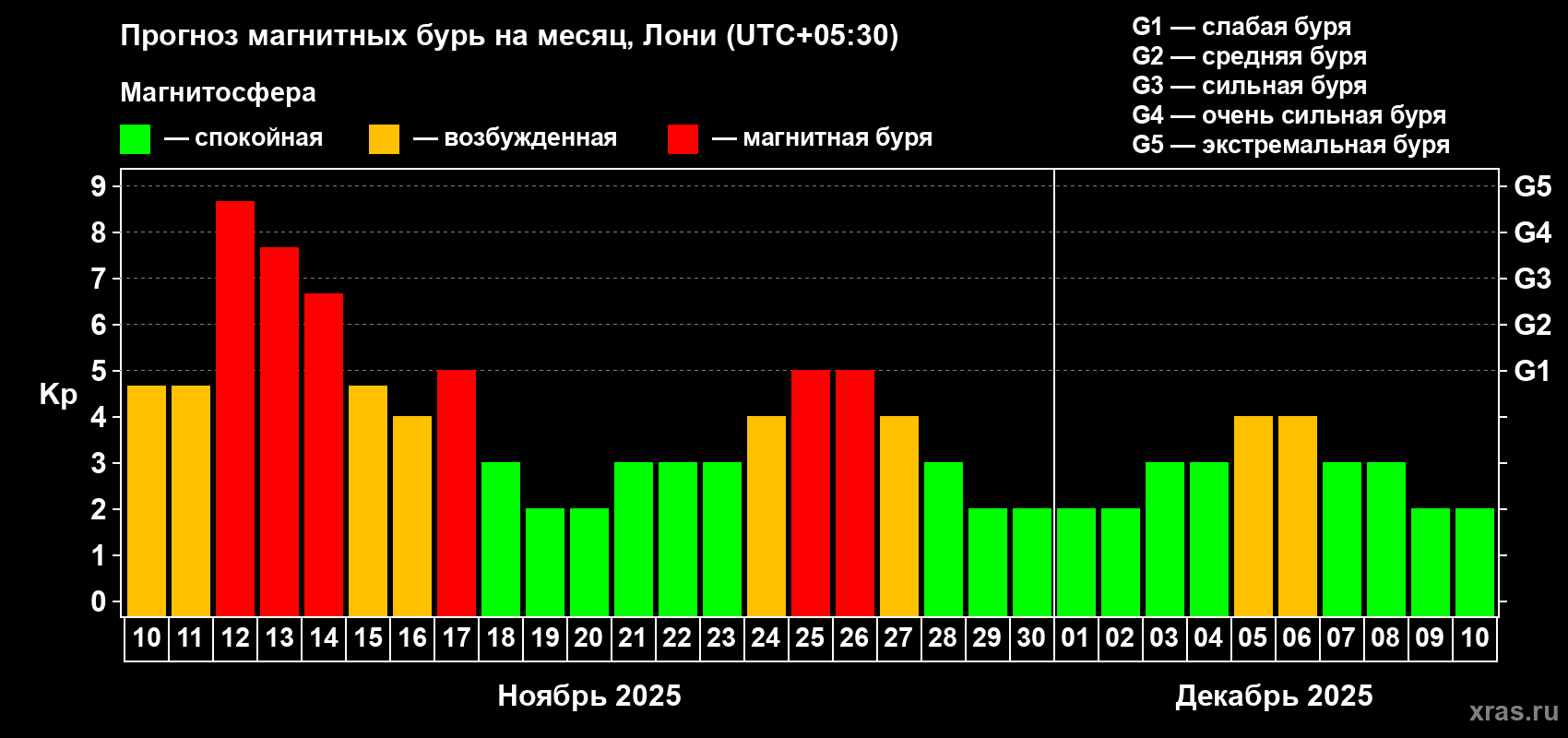 Прогноз максимального суточного геомагнитного индекса Kp на <b>1 месяц</b> (31 день) <b>с 10 ноября по 10 декабря 2025 г</b>