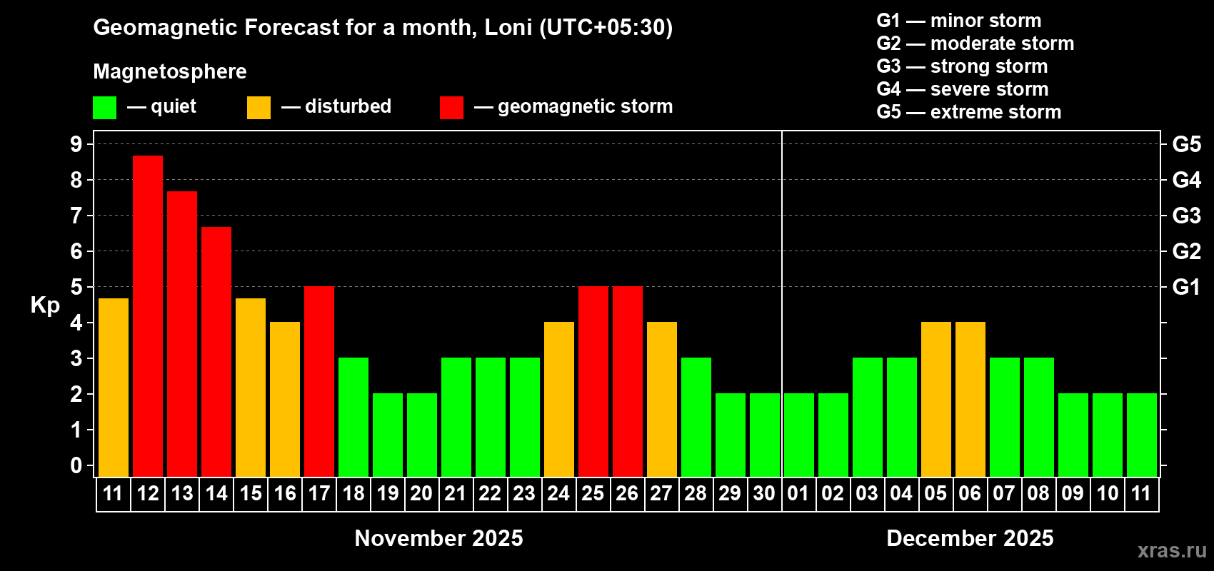 Forecast of the daily maximal value of geomagnetic index Kp for <b>1 month</b> (31 days) <b>from Nov 11, 2025 to Dec 11, 2025</b>