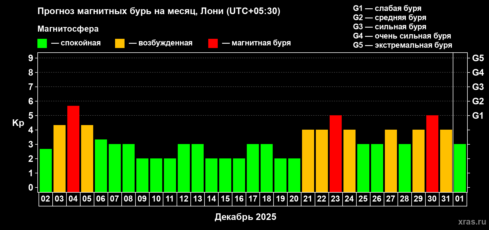 Прогноз максимального суточного геомагнитного индекса Kp на <b>1 месяц</b> (31 день) <b>с 02 декабря 2025 г по 01 января 2026 г</b>