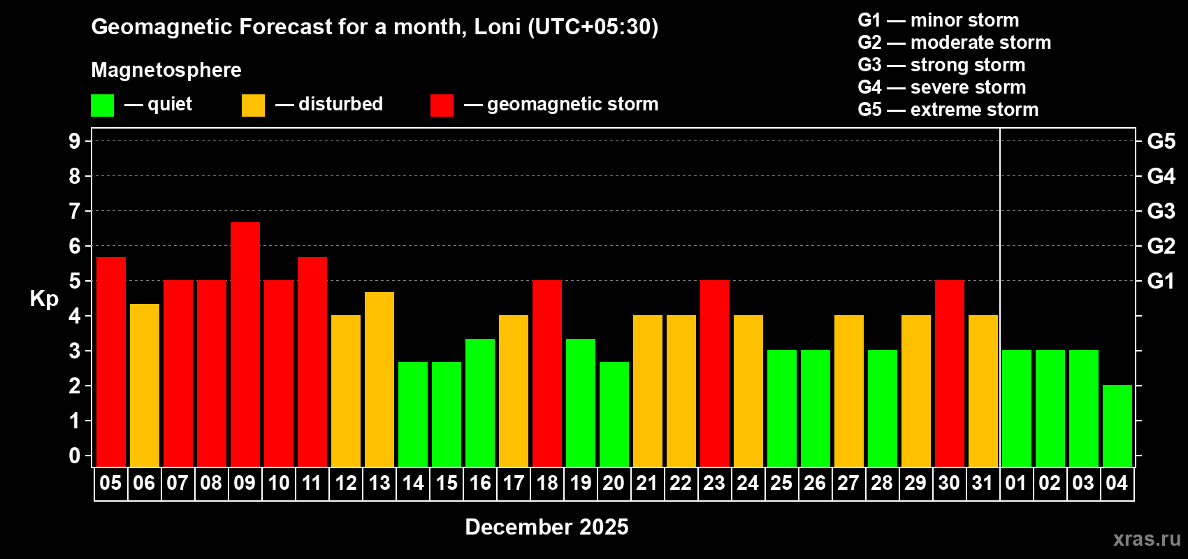 Forecast of the daily maximal value of geomagnetic index Kp for <b>1 month</b> (31 days) <b>from Dec 05, 2025 to Jan 04, 2026</b>