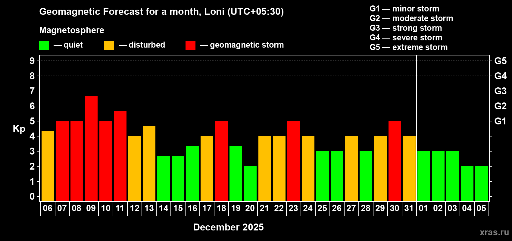 Forecast of the daily maximal value of geomagnetic index Kp for <b>1 month</b> (31 days) <b>from Dec 06, 2025 to Jan 05, 2026</b>