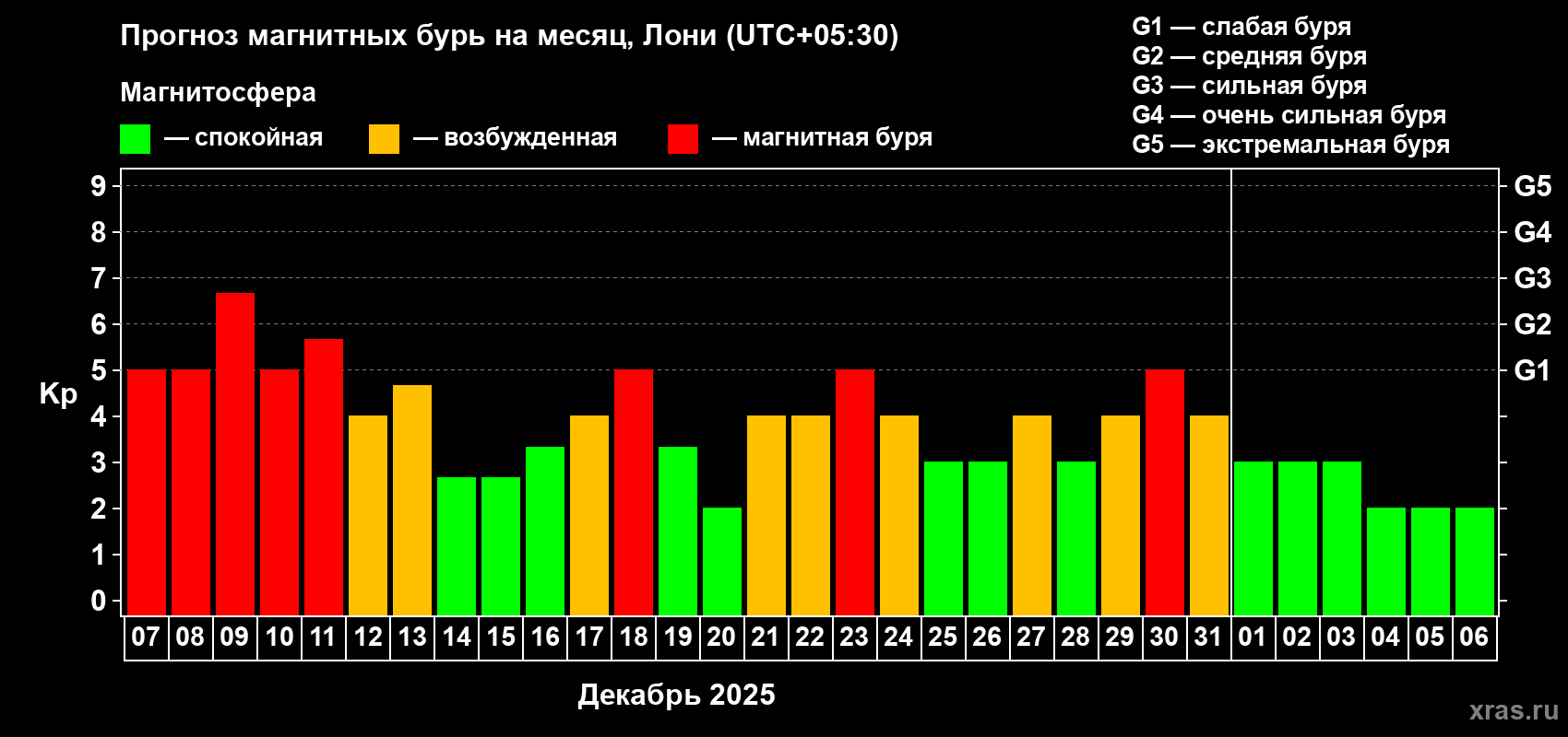 Прогноз максимального суточного геомагнитного индекса Kp на <b>1 месяц</b> (31 день) <b>с 07 декабря 2025 г по 06 января 2026 г</b>