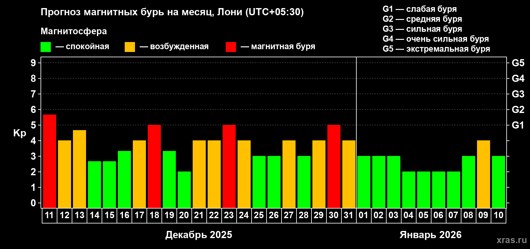 Прогноз максимального суточного геомагнитного индекса Kp на <b>1 месяц</b> (31 день) <b>с 11 декабря 2025 г по 10 января 2026 г</b>