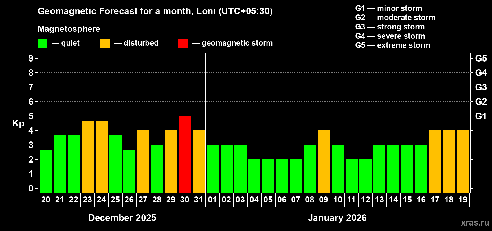 Forecast of the daily maximal value of geomagnetic index&nbsp;Kp for <b>1 month</b> (31 days) <b>from Dec 20, 2025 to Jan 19, 2026</b>
