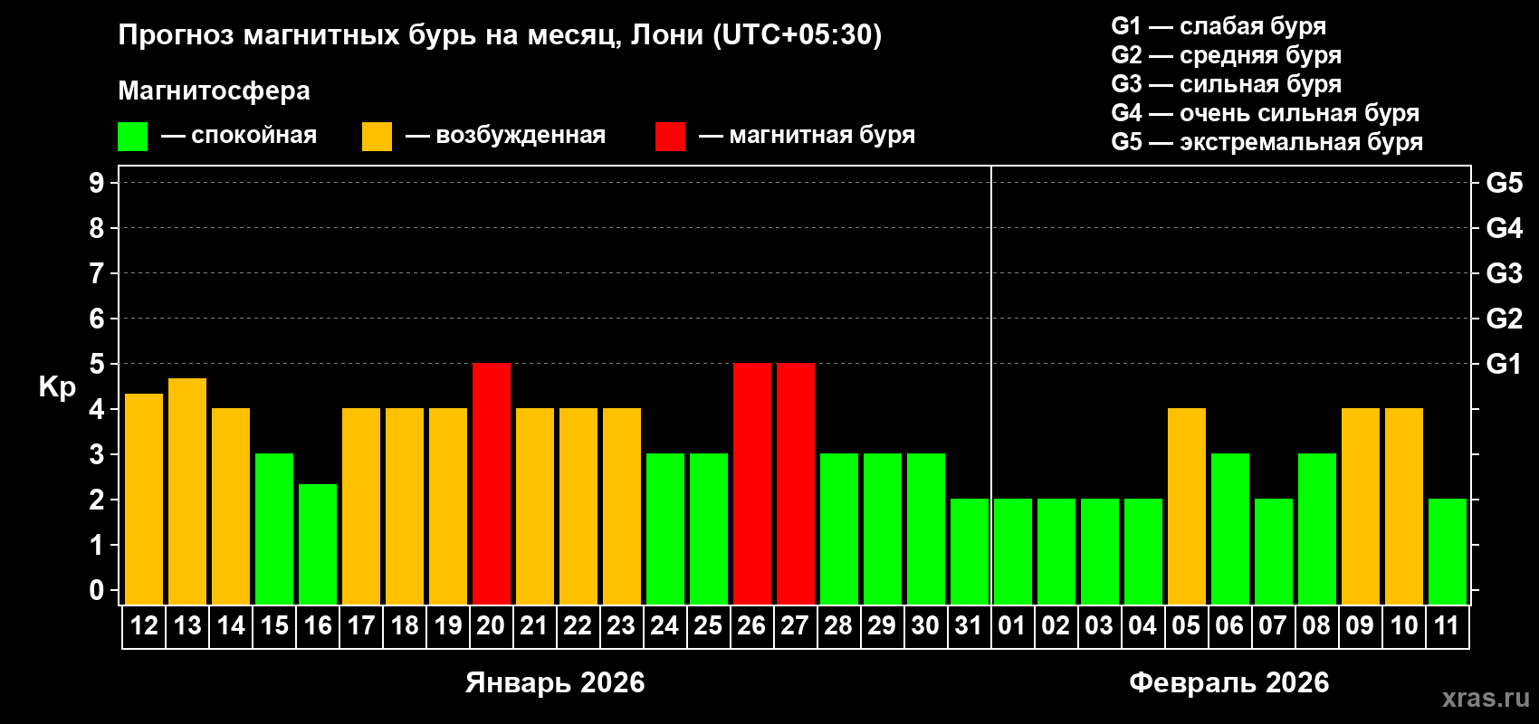 Прогноз максимального суточного геомагнитного индекса&nbsp;Kp на <b>1 месяц</b> (31 день) <b>с 12 января по 11 февраля 2026 г</b>