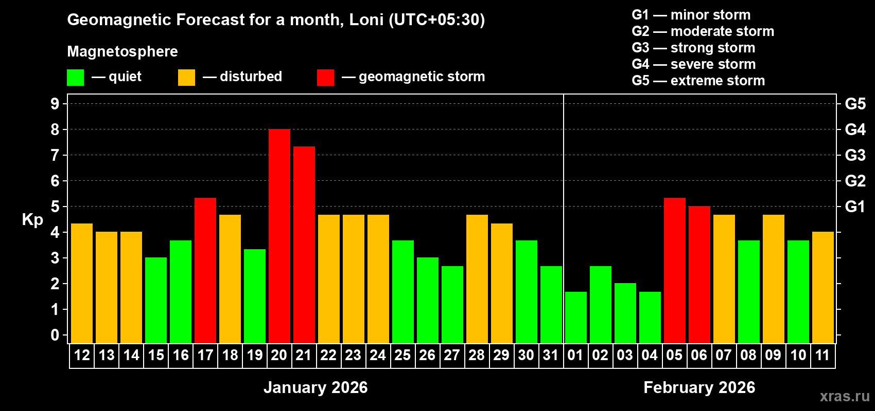 Forecast of the daily maximal value of geomagnetic index Kp for <b>1 month</b> (31 days) <b>from Jan 12, 2026 to Feb 11, 2026</b>