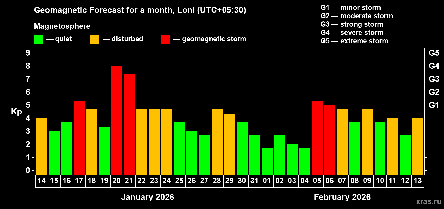 Forecast of the daily maximal value of geomagnetic index&nbsp;Kp for <b>1 month</b> (31 days) <b>from Jan 14, 2026 to Feb 13, 2026</b>