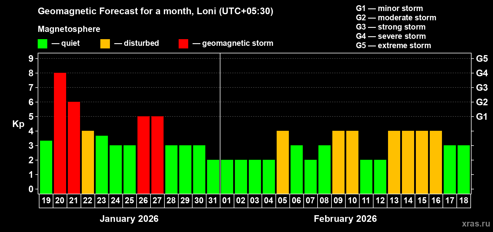 Forecast of the daily maximal value of geomagnetic index&nbsp;Kp for <b>1 month</b> (31 days) <b>from Jan 19, 2026 to Feb 18, 2026</b>
