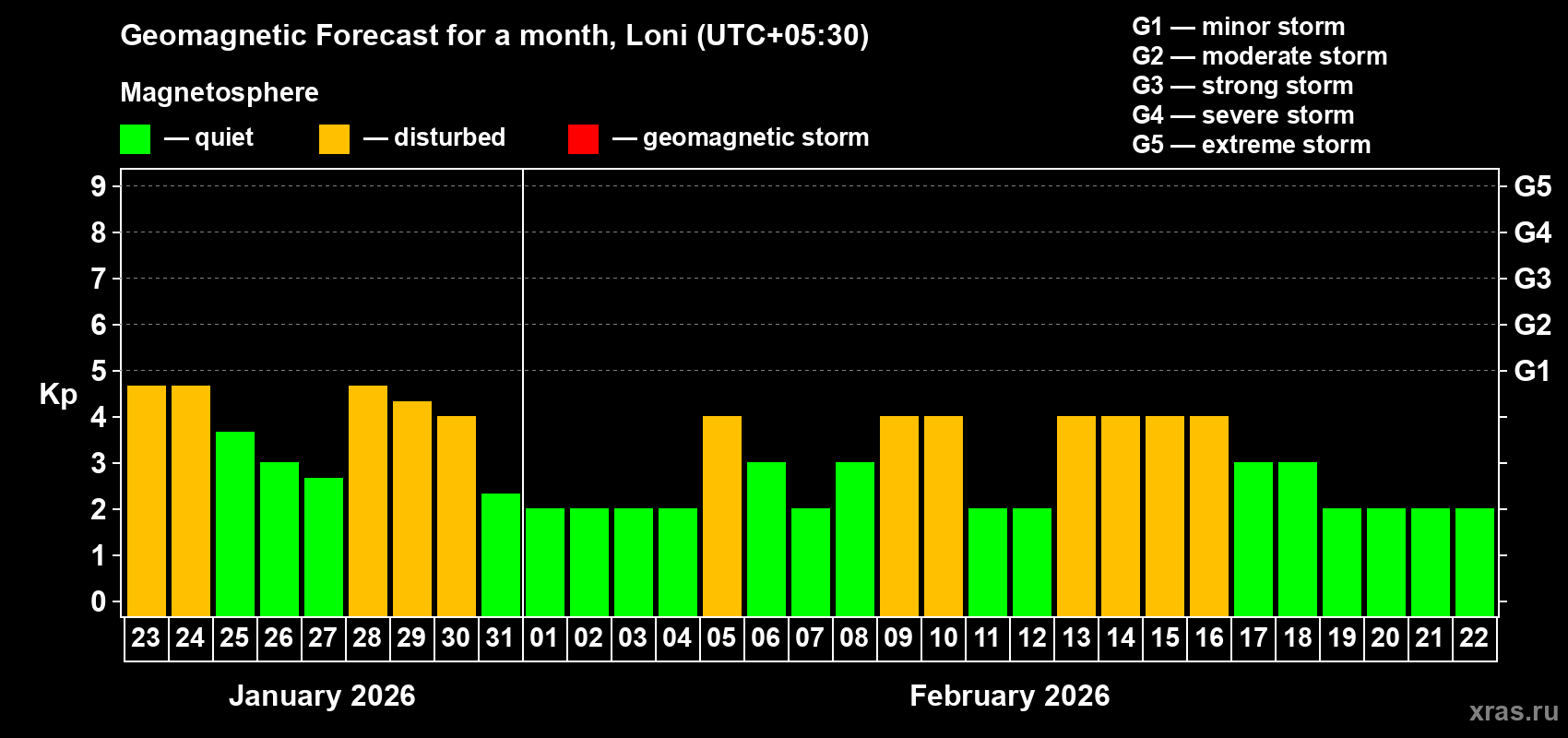 Forecast of the daily maximal value of geomagnetic index&nbsp;Kp for <b>1 month</b> (31 days) <b>from Jan 23, 2026 to Feb 22, 2026</b>