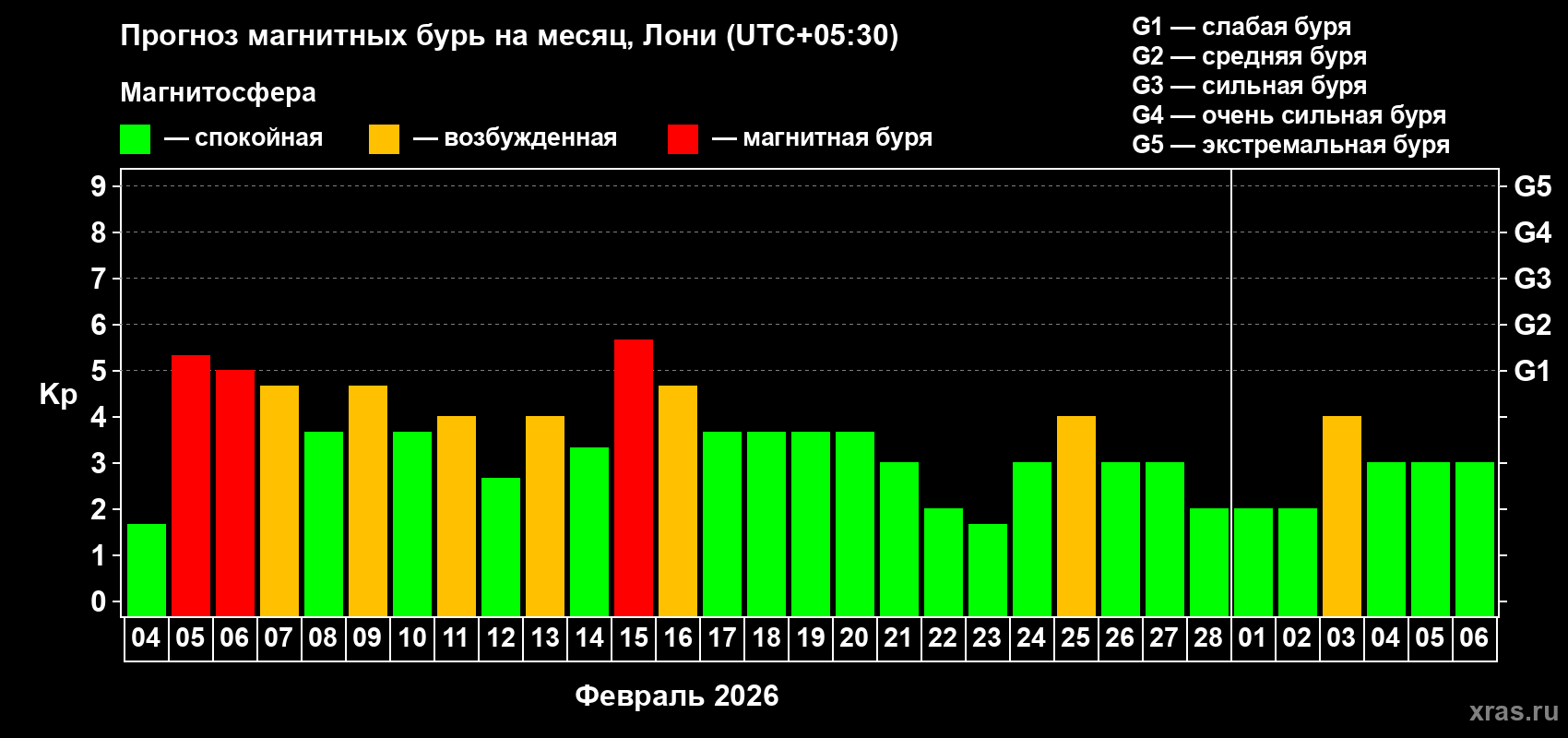 Прогноз максимального суточного геомагнитного индекса&nbsp;Kp на <b>1 месяц</b> (31 день) <b>с 04 февраля по 06 марта 2026 г</b>
