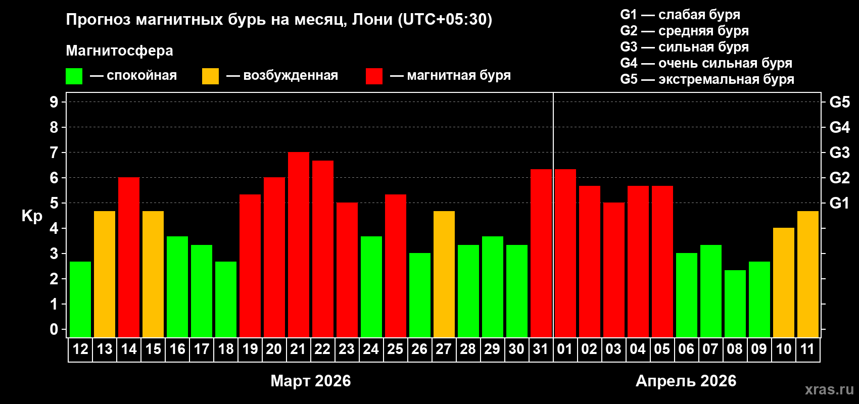 Прогноз максимального суточного геомагнитного индекса Kp на <b>1 месяц</b> (31 день) <b>с 12 марта по 11 апреля 2026 г</b>