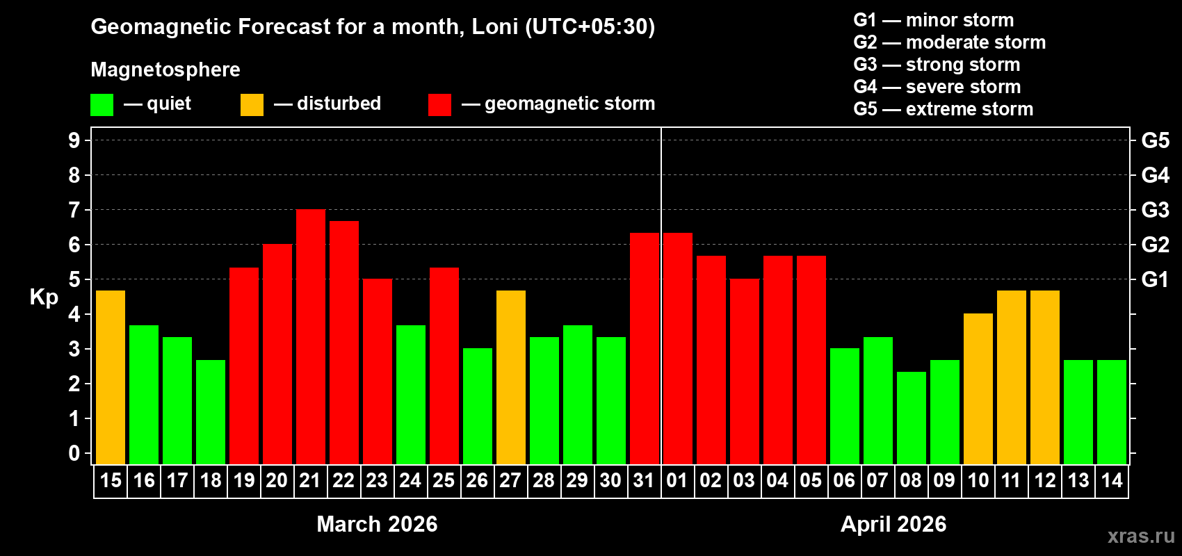 Forecast of the daily maximal value of geomagnetic index&nbsp;Kp for <b>1 month</b> (31 days) <b>from Mar 15, 2026 to Apr 14, 2026</b>