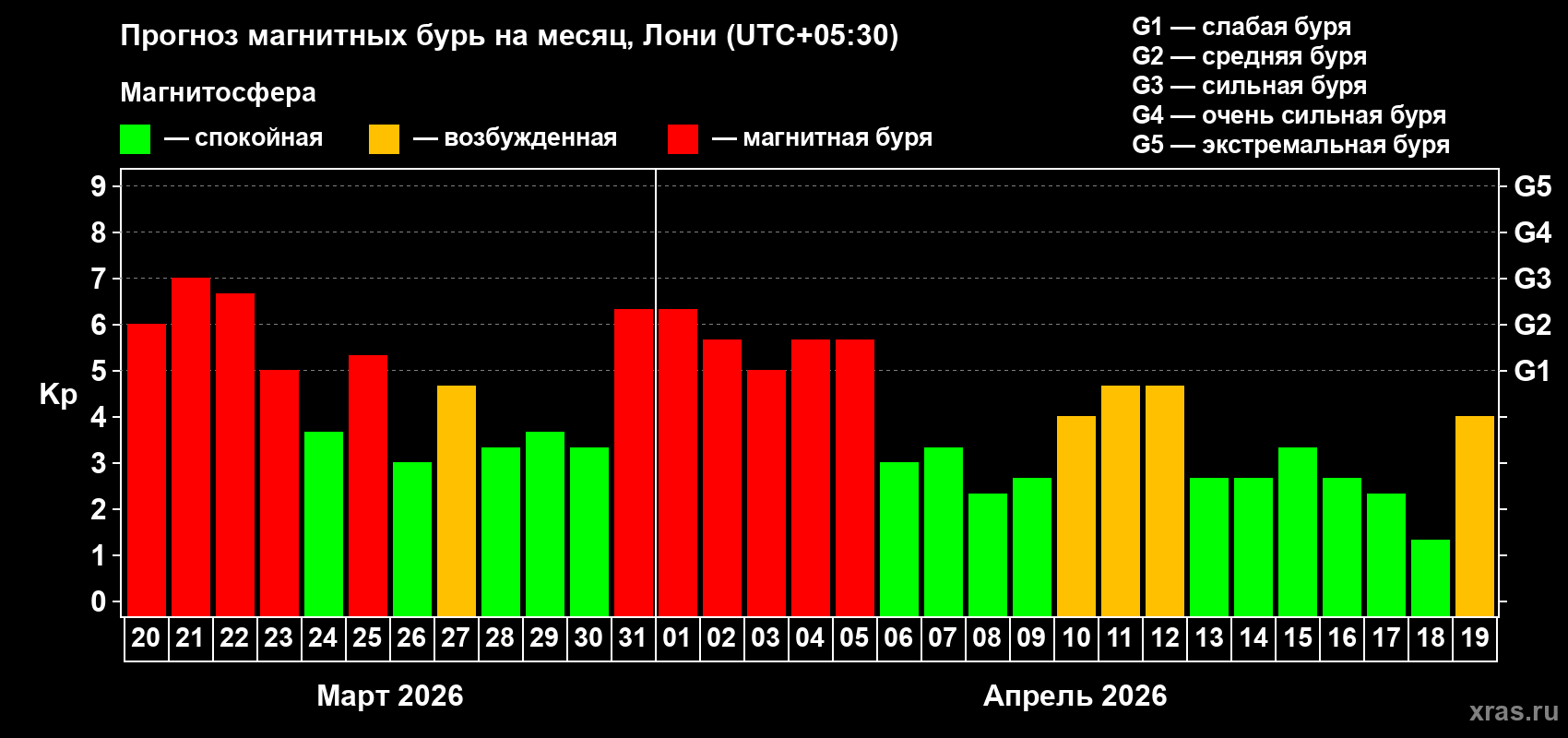 Прогноз максимального суточного геомагнитного индекса&nbsp;Kp на <b>1 месяц</b> (31 день) <b>с 20 марта по 19 апреля 2026 г</b>