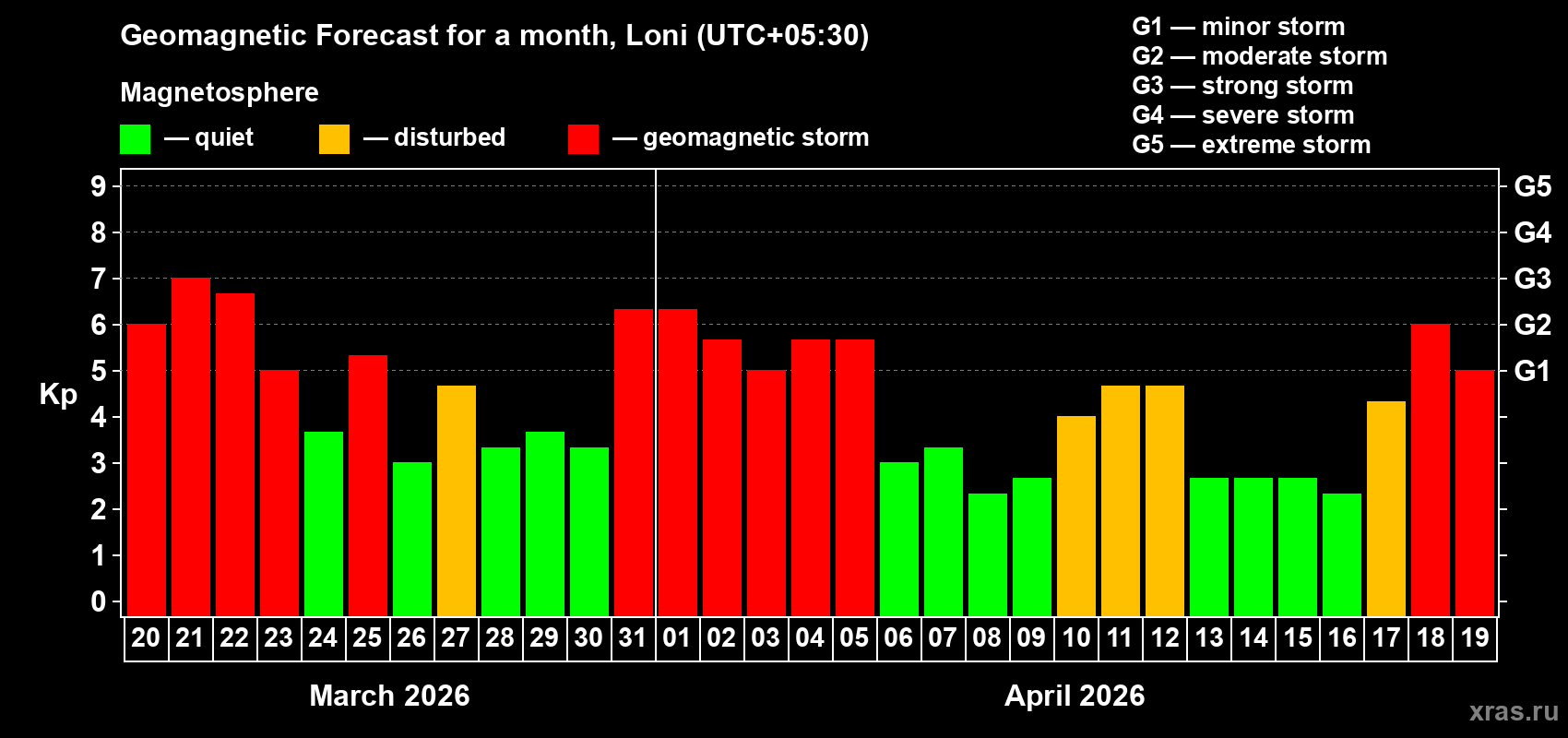 Forecast of the daily maximal value of geomagnetic index&nbsp;Kp for <b>1 month</b> (31 days) <b>from Mar 20, 2026 to Apr 19, 2026</b>