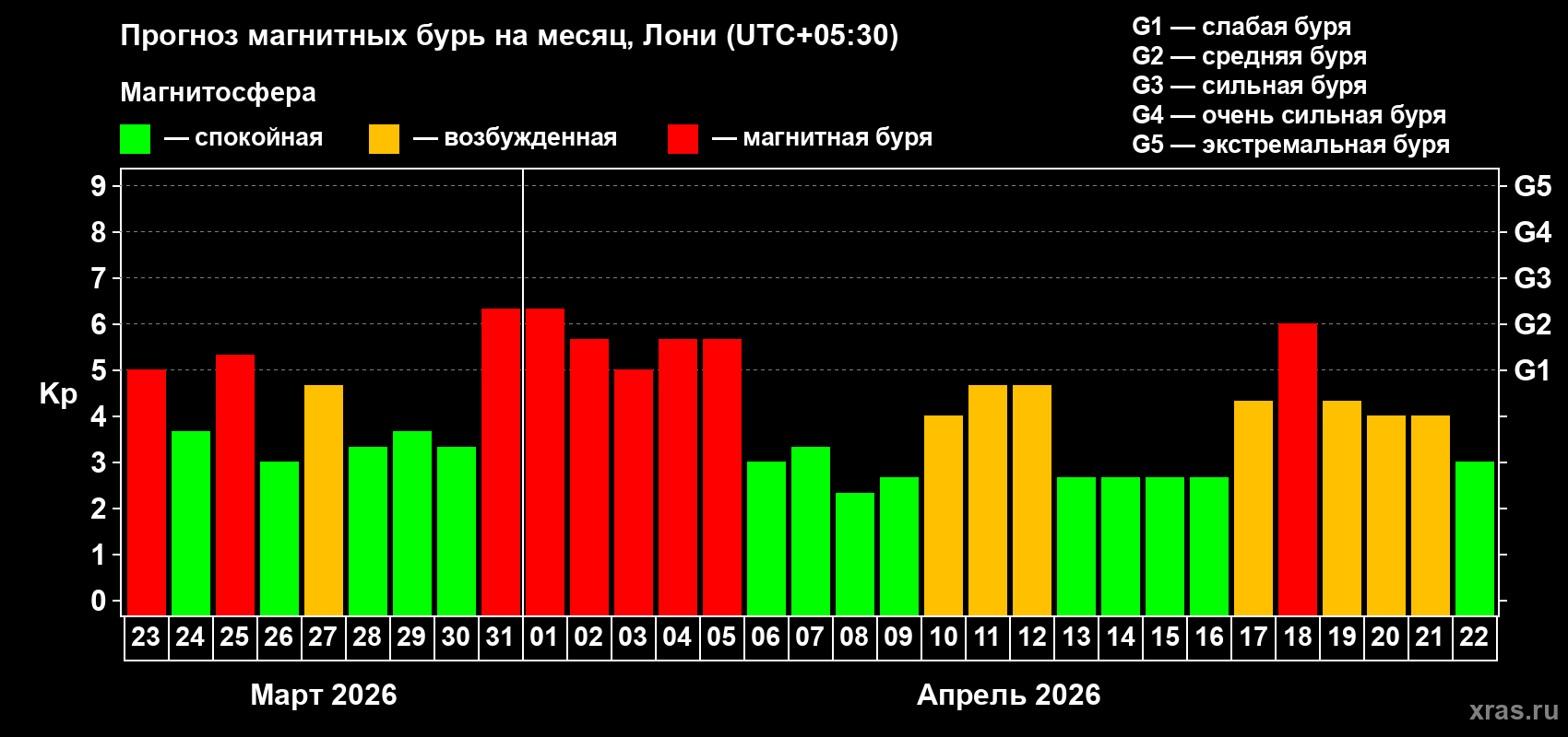 Прогноз максимального суточного геомагнитного индекса&nbsp;Kp на <b>1 месяц</b> (31 день) <b>с 23 марта по 22 апреля 2026 г</b>