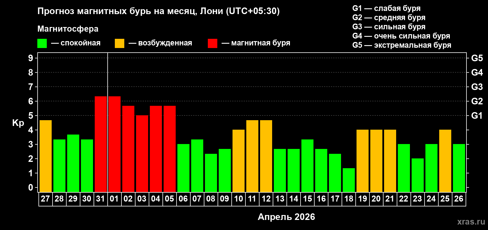 Прогноз максимального суточного геомагнитного индекса&nbsp;Kp на <b>1 месяц</b> (31 день) <b>с 27 марта по 26 апреля 2026 г</b>