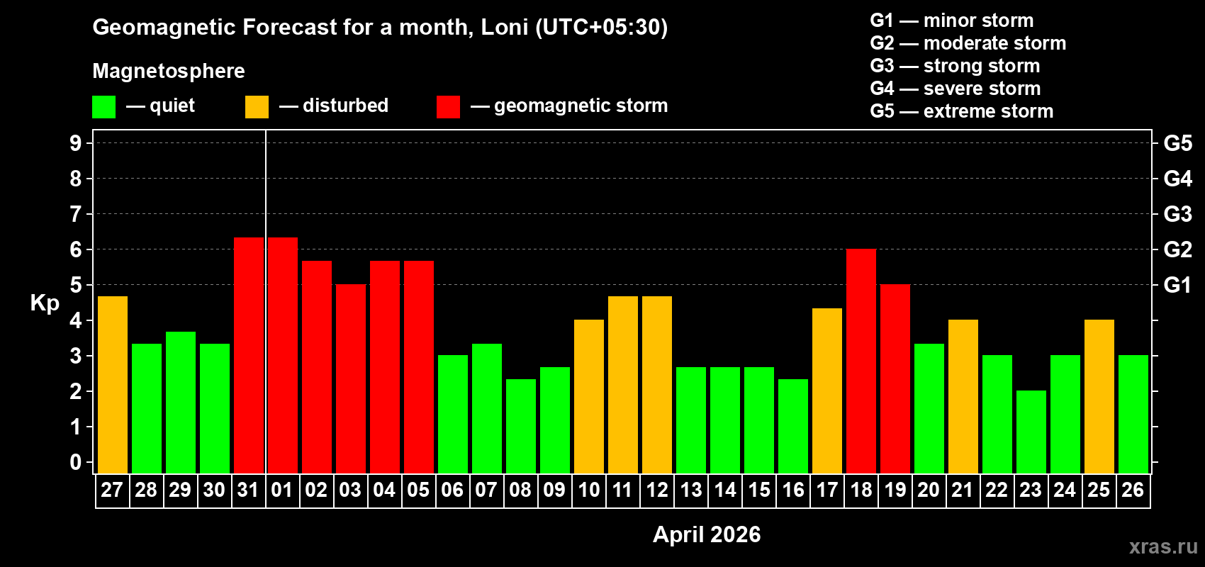 Forecast of the daily maximal value of geomagnetic index&nbsp;Kp for <b>1 month</b> (31 days) <b>from Mar 27, 2026 to Apr 26, 2026</b>