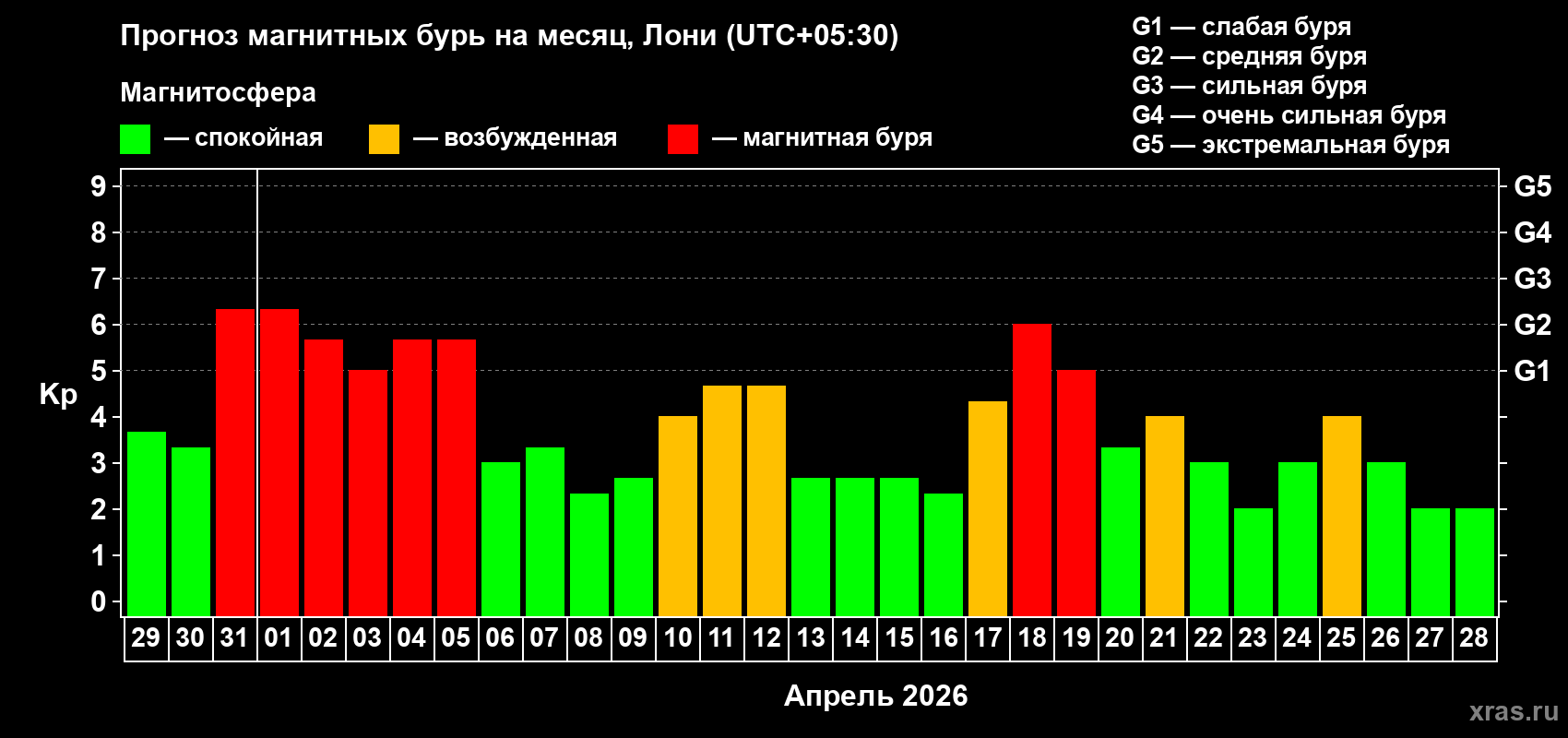 Прогноз максимального суточного геомагнитного индекса Kp на <b>1 месяц</b> (31 день) <b>с 29 марта по 28 апреля 2026 г</b>