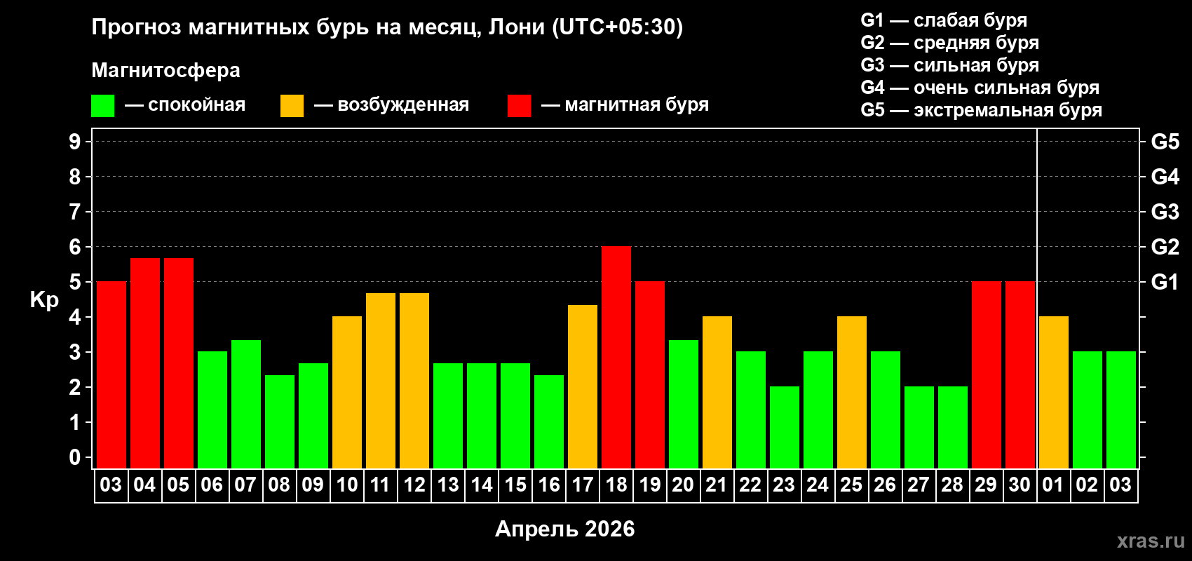 Прогноз максимального суточного геомагнитного индекса&nbsp;Kp на <b>1 месяц</b> (31 день) <b>с 03 апреля по 03 мая 2026 г</b>