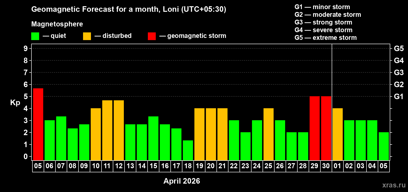 Forecast of the daily maximal value of geomagnetic index&nbsp;Kp for <b>1 month</b> (31 days) <b>from Apr 05, 2026 to May 05, 2026</b>